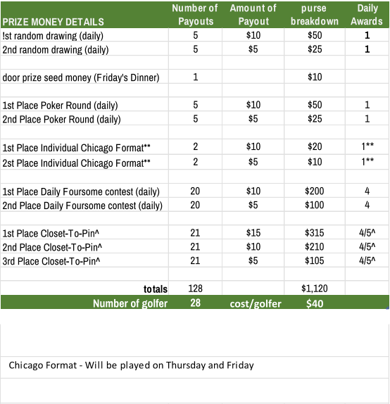 PRIZE MONEY DETAILS Number of  Payouts Amount of  Payout purse  breakdown  Daily  Awards !st random drawing (daily) 5 $10 $50 1 2nd random drawing (daily) 5 $5 $25 1 door prize seed money (Friday's Dinner) 1 $10 1st Place Poker Round (daily) 5 $10 $50 1 2nd Place Poker Round (daily) 5 $5 $25 1 1st Place Individual Chicago Format** 2 $10 $20 1** 2st Place Individual Chicago Format** 2 $5 $10 1** 1st Place Daily Foursome contest (daily) 20 $10 $200 4 2nd Place Daily Foursome contest (daily) 20 $5 $100 4 1st Place Closet-To-Pin^ 21 $15 $315 4/5^ 2nd Place Closet-To-Pin^ 21 $10 $210 4/5^ 3rd Place Closet-To-Pin^ 21 $5 $105 4/5^ totals 128 $1,120 Number of golfer 28 cost/golfer $40 Chicago Format - Will be played on Thursday and Friday